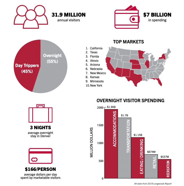 2019 Denver data- 31.9 million annual visitors; $7 billion in spending; 45% day trippers & 55% overnight; Top out of state markets - CA, TX, FL, IL, AZ, NE, NM KS, MN, NY; average overnight stay in denver - 3 nights; $166 per person - average dollars per day spent by marketable visitors; overnight visitor spending - $1.94B on accommodations, $1.7B on transportation, $1.15B on eating/drinking, $674M on retail, $537M on recreation